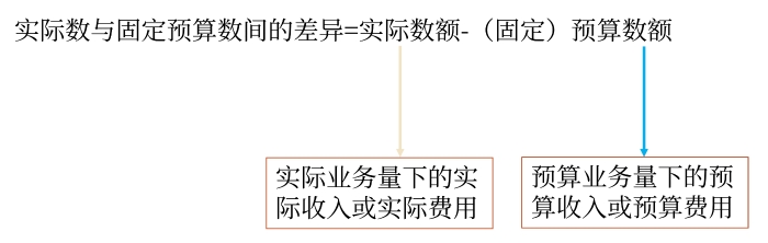 實際數(shù)與固定預算數(shù)間差異的確定