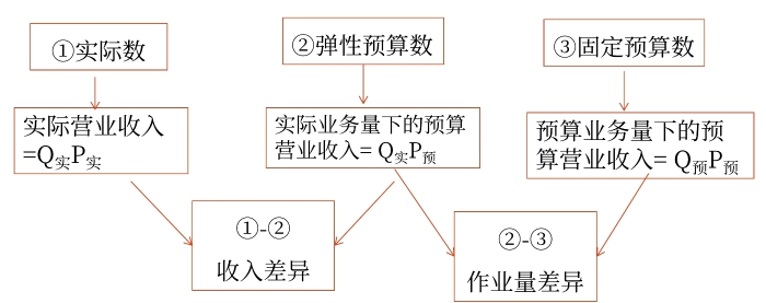 營業(yè)收入的彈性預算分析