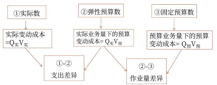變動成本項目的彈性預算分析