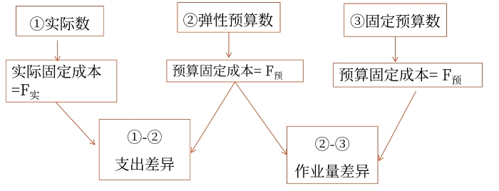 固定成本項目的彈性預算分析
