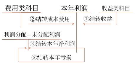本年利潤的會計處理