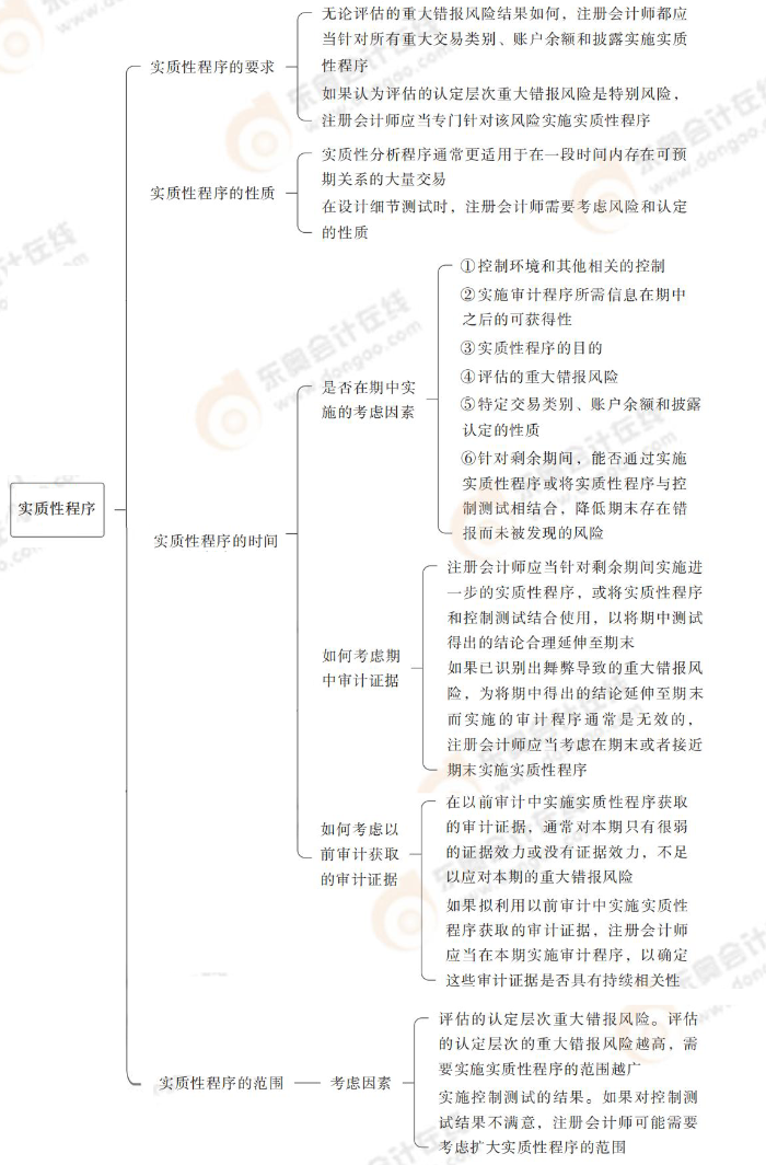 24-注會-思維導(dǎo)圖記憶冊-審計_00_16