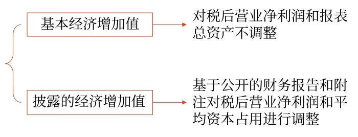不同含義的經(jīng)濟(jì)增加值