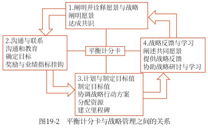平衡計(jì)分卡和戰(zhàn)略管理的關(guān)系
