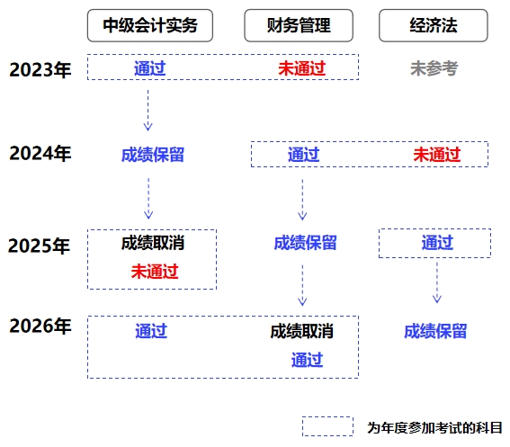 中級會計成績滾動