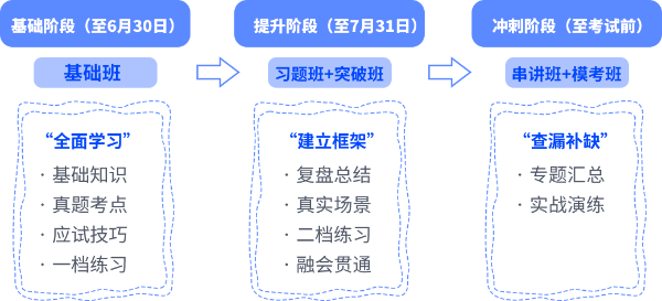 注會考試分階段備考學習任務(wù)