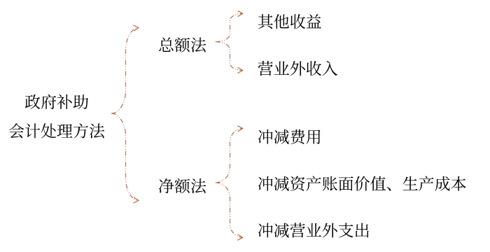 政府補助的會計處理方法