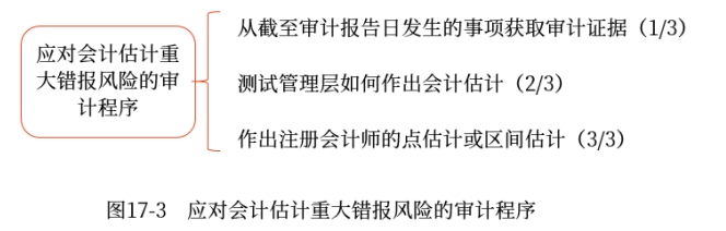 應(yīng)對評估的重大錯報風(fēng)險