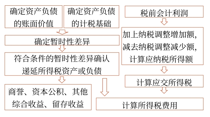 所得稅會(huì)計(jì)的一般程序