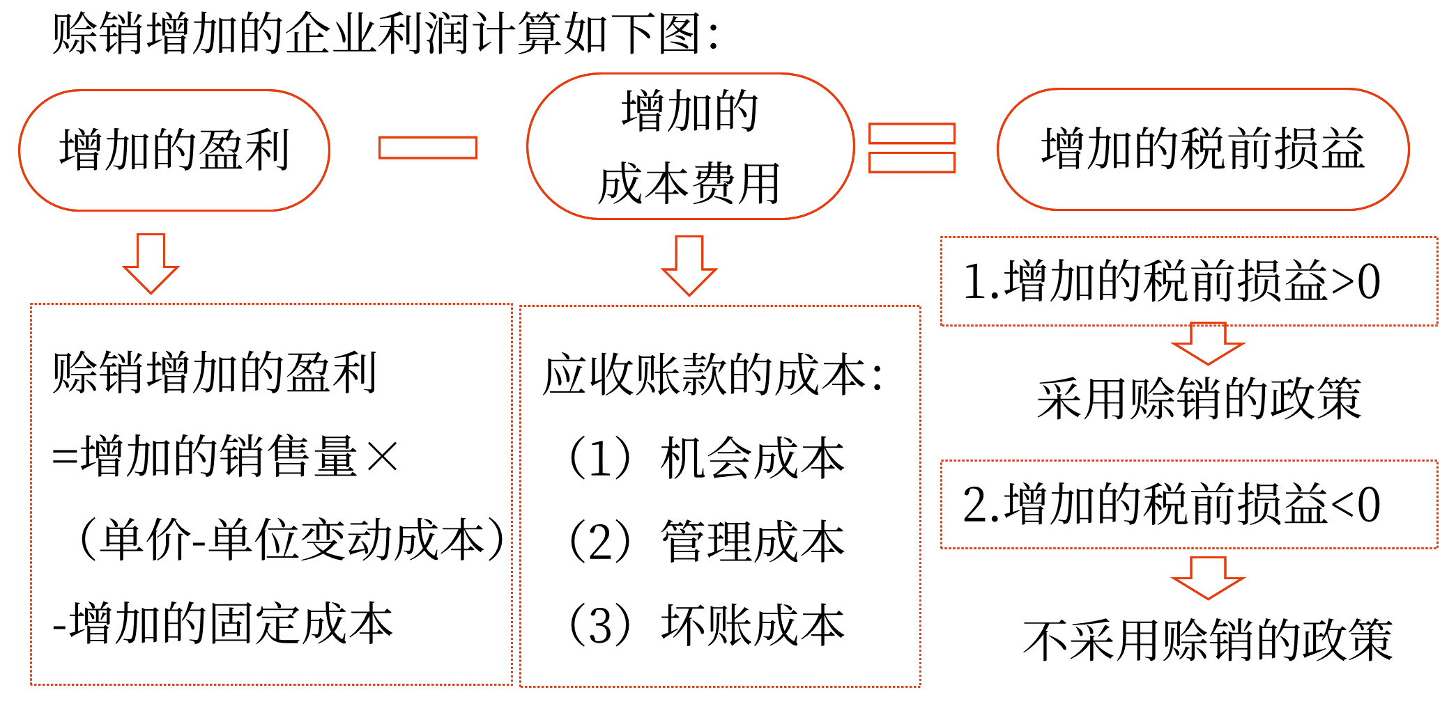 圖片1應(yīng)收賬款的功能與成本——2025年中級(jí)會(huì)計(jì)財(cái)務(wù)管理預(yù)習(xí)階段考點(diǎn)