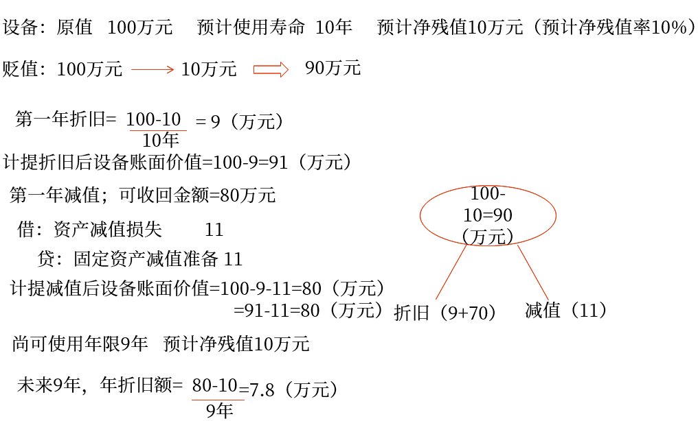 免費試聽：固定資產(chǎn)折舊-應計折舊額