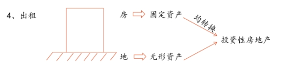 免費試聽：投資性房地產(chǎn)的范圍