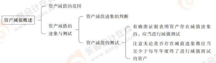 資產減值概述