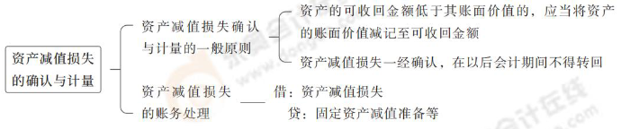 資產減值損失的確認與計量