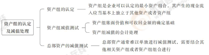 資產組的認定及減值處理