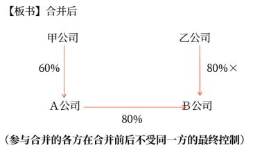 企業(yè)合并形成的長期股權(quán)投資