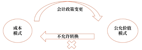 投資性房地產(chǎn)后續(xù)計量模式的變更