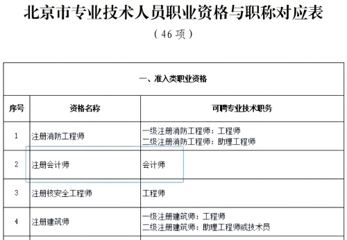 北京市專業(yè)技術人員職業(yè)資格與職稱對應表（46項）(截圖)
