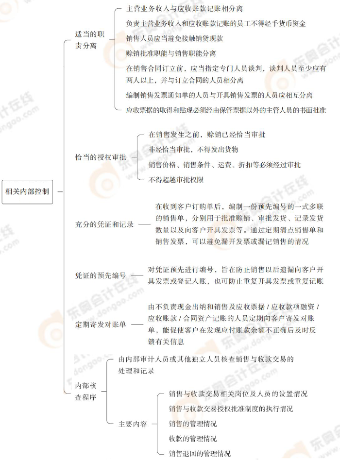 相關內部控制