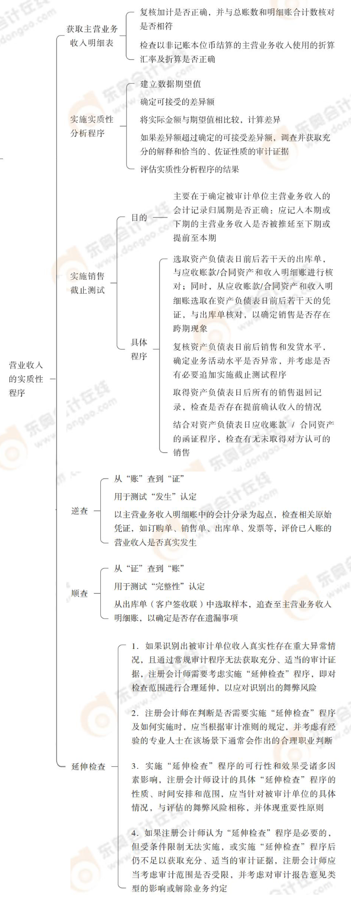 營業(yè)收入的實質性程序