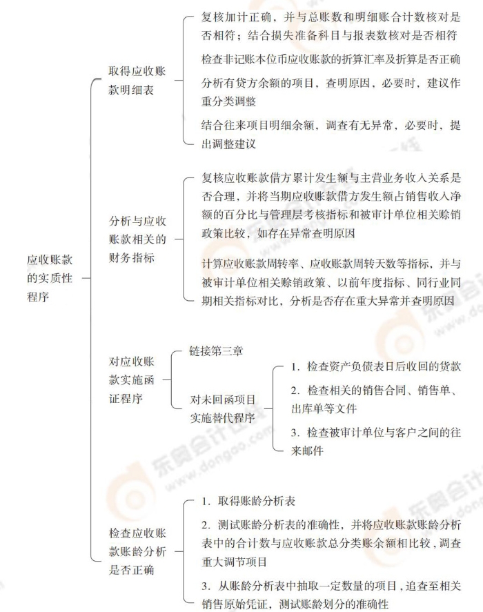 應收賬款的實質性程序