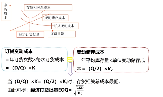 圖片1最優(yōu)存貨量的確定——2025年中級(jí)會(huì)計(jì)財(cái)務(wù)管理預(yù)習(xí)階段考點(diǎn)