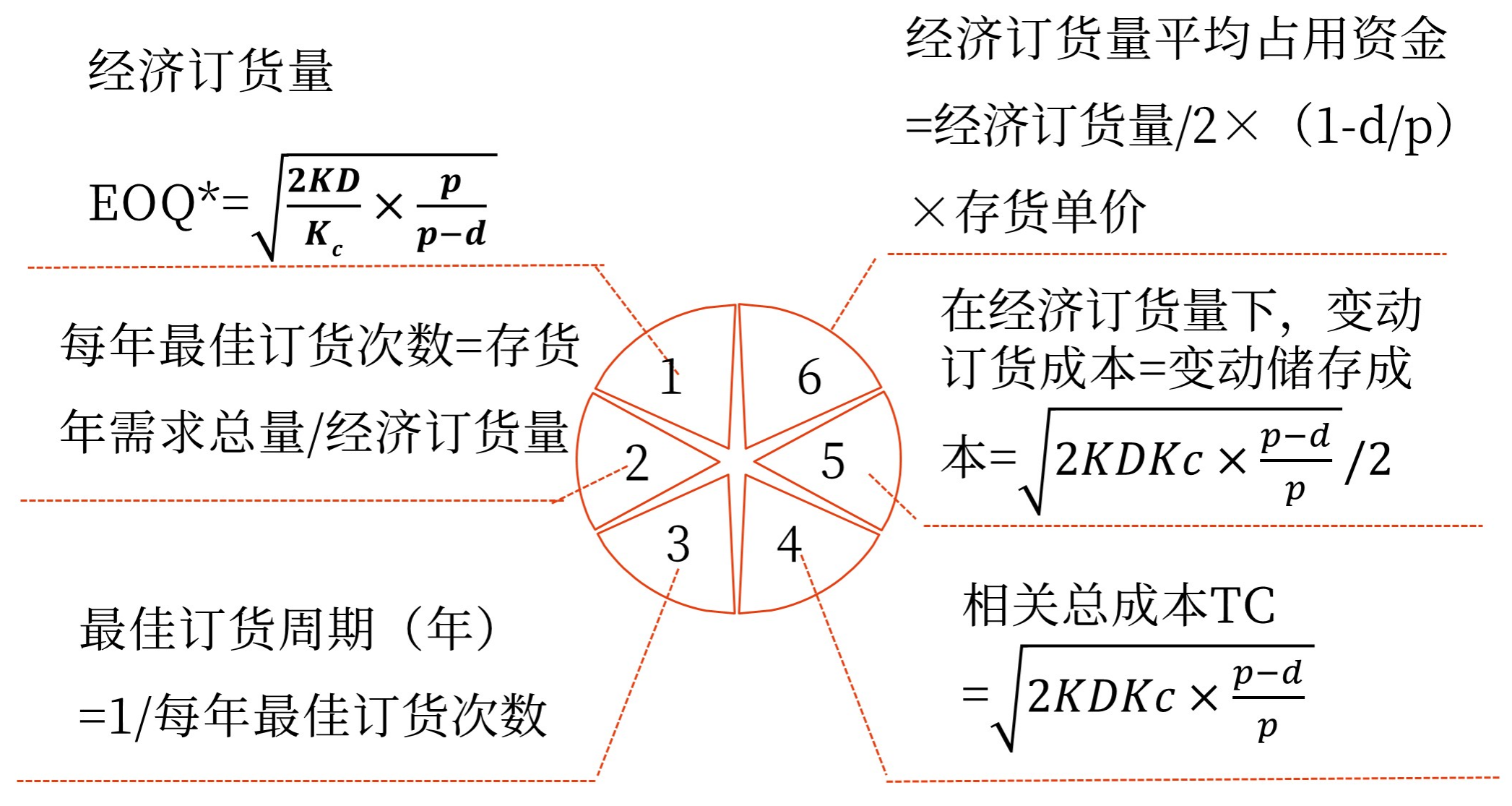 圖片1最優(yōu)存貨量的確定——2025年中級(jí)會(huì)計(jì)財(cái)務(wù)管理預(yù)習(xí)階段考點(diǎn)