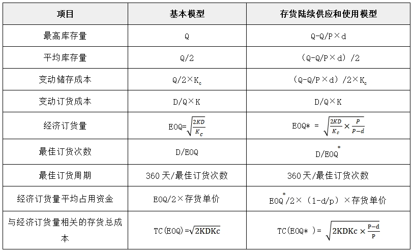 最優(yōu)存貨量的確定——2025年中級(jí)會(huì)計(jì)財(cái)務(wù)管理預(yù)習(xí)階段考點(diǎn)