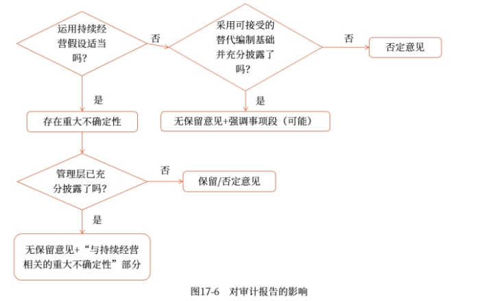 對審計報告的影響