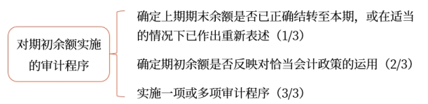 對(duì)期初余額實(shí)施的審計(jì)程序