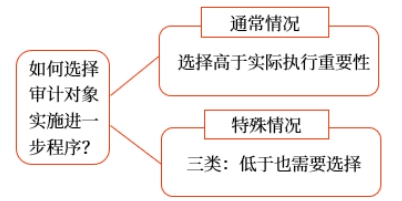 如何從眾多的財(cái)務(wù)報(bào)表項(xiàng)目及披露中選擇對(duì)象做進(jìn)一步程序呢？