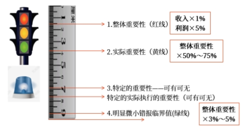 重要性分類(lèi)匯總：