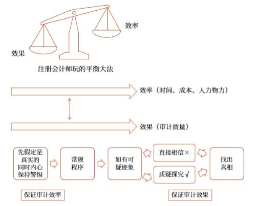 職業(yè)懷疑的底層邏輯是什么？為什么如此強(qiáng)調(diào)職業(yè)懷疑？