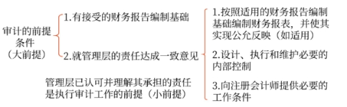 “審計(jì)的前提條件”VS.“審計(jì)工作的前提條件”