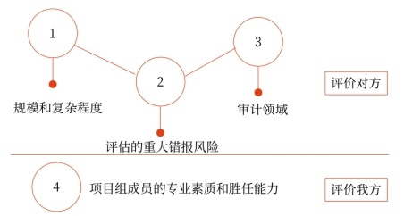 什么是影響因素或考慮因素？