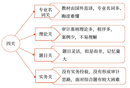 審計(jì)為什么這么難？2