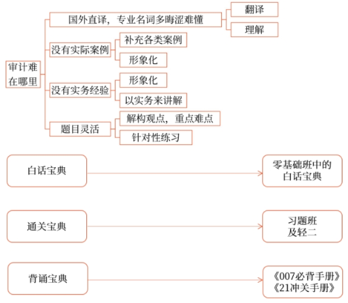 審計(jì)為什么這么難？5