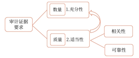審計證據(jù)的要求