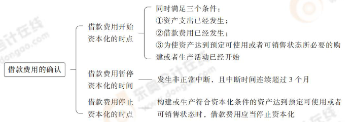 借款費(fèi)用的確認(rèn)