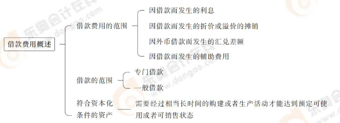 借款費(fèi)用的概述