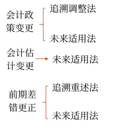 采用未來(lái)適用法更正