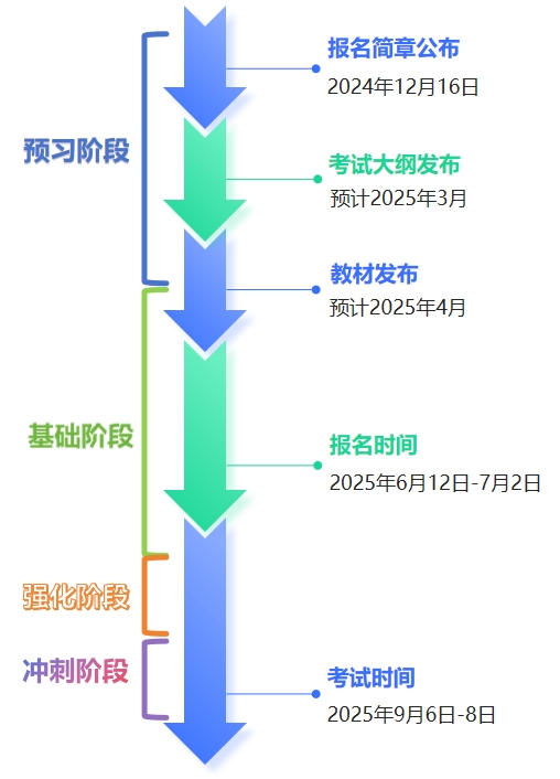 中級會計備考節(jié)點