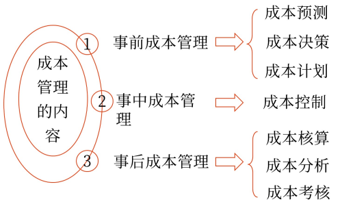 圖片1成本管理的主要內(nèi)容——2025年中級會計財務(wù)管理預(yù)習(xí)階段考點