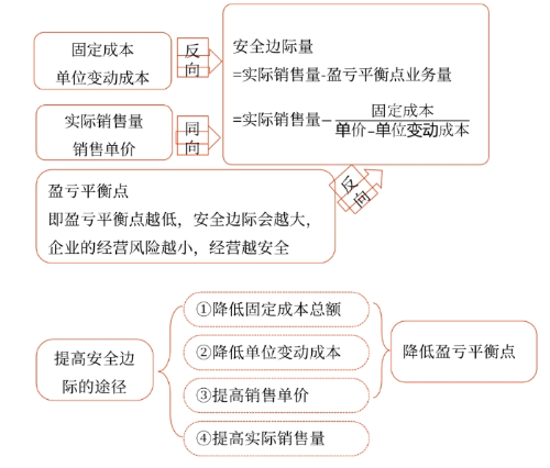 2025年中級(jí)會(huì)計(jì)財(cái)務(wù)管理預(yù)習(xí)階段考點(diǎn)