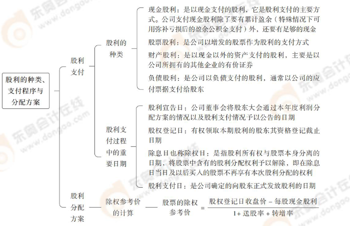 股利的種類、支付程序與分配方案