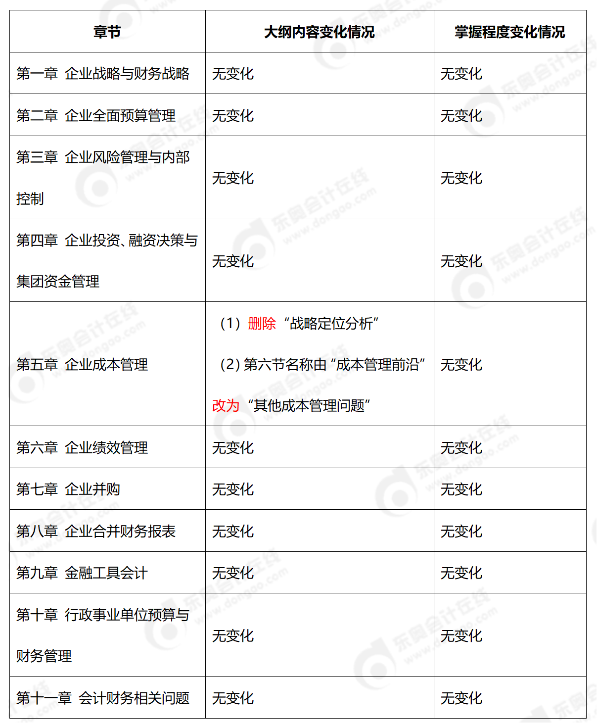 2025年《高級會計實務》大綱對比(1)_01