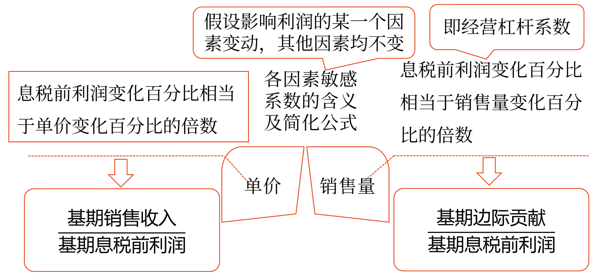 敏感性分析——2025年中級會計財務(wù)管理預(yù)習(xí)階段考點