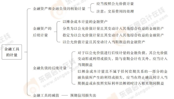 金融工具的計量