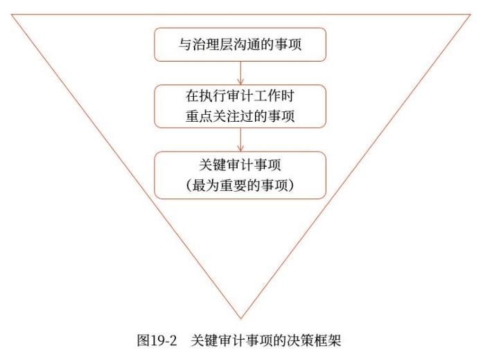 確定關(guān)鍵審計(jì)事項(xiàng)
