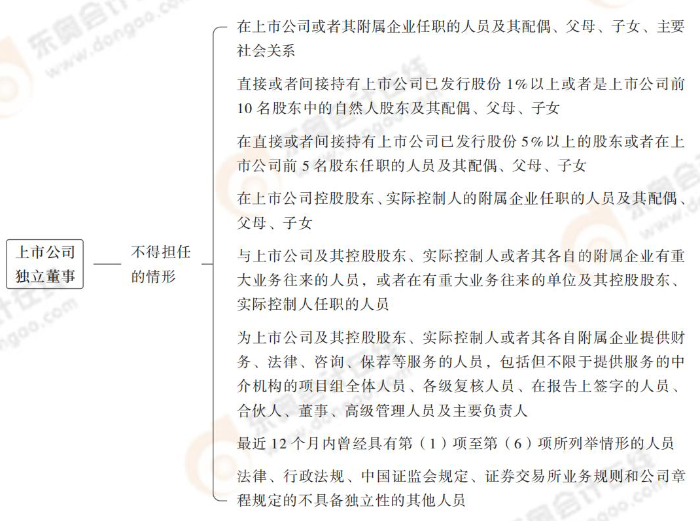 上市公司獨立董事